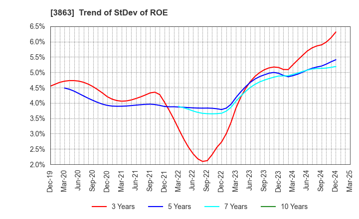 3863 Nippon Paper Industries Co.,Ltd.: Trend of StDev of ROE