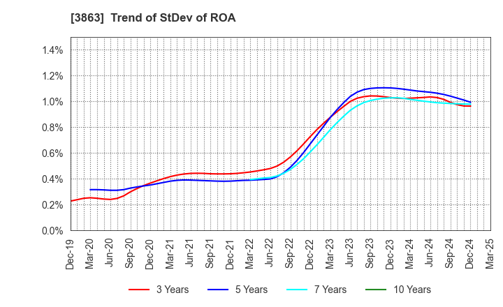 3863 Nippon Paper Industries Co.,Ltd.: Trend of StDev of ROA