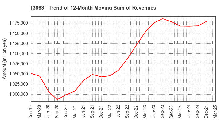 3863 Nippon Paper Industries Co.,Ltd.: Trend of 12-Month Moving Sum of Revenues