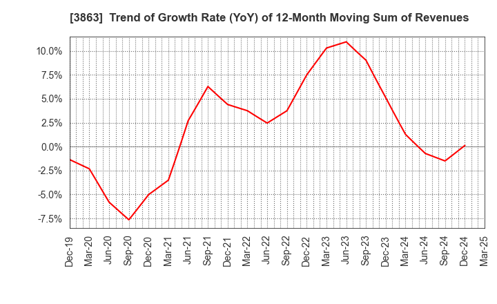 3863 Nippon Paper Industries Co.,Ltd.: Trend of Growth Rate (YoY) of 12-Month Moving Sum of Revenues