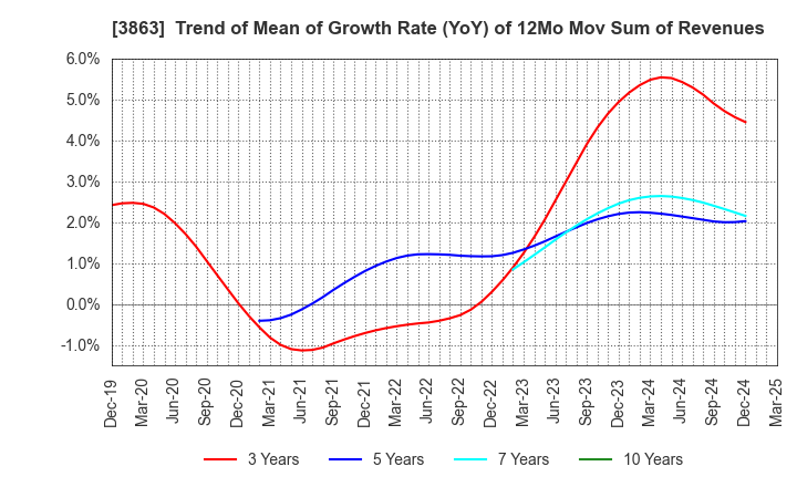 3863 Nippon Paper Industries Co.,Ltd.: Trend of Mean of Growth Rate (YoY) of 12Mo Mov Sum of Revenues