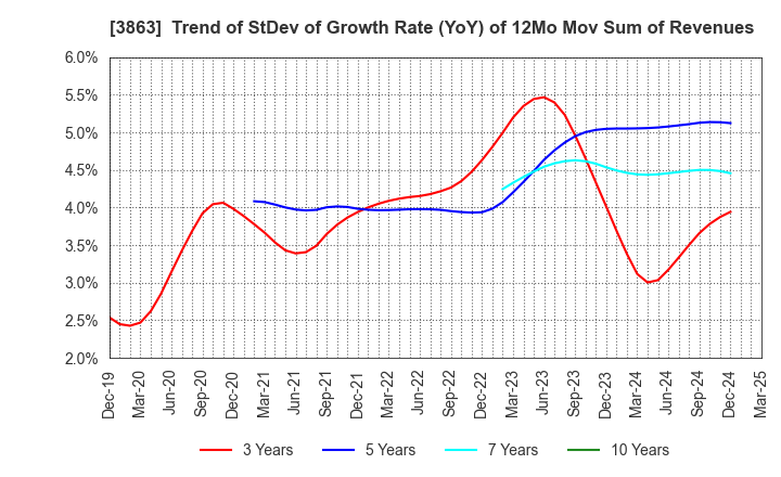 3863 Nippon Paper Industries Co.,Ltd.: Trend of StDev of Growth Rate (YoY) of 12Mo Mov Sum of Revenues