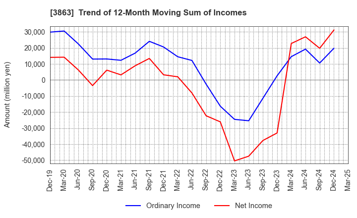 3863 Nippon Paper Industries Co.,Ltd.: Trend of 12-Month Moving Sum of Incomes