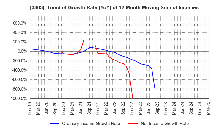 3863 Nippon Paper Industries Co.,Ltd.: Trend of Growth Rate (YoY) of 12-Month Moving Sum of Incomes