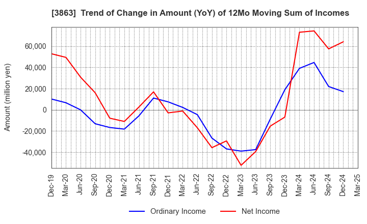 3863 Nippon Paper Industries Co.,Ltd.: Trend of Change in Amount (YoY) of 12Mo Moving Sum of Incomes