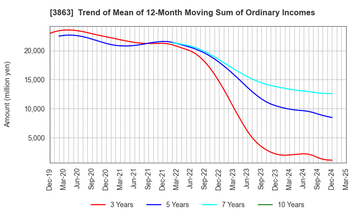 3863 Nippon Paper Industries Co.,Ltd.: Trend of Mean of 12-Month Moving Sum of Ordinary Incomes