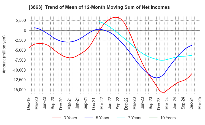 3863 Nippon Paper Industries Co.,Ltd.: Trend of Mean of 12-Month Moving Sum of Net Incomes