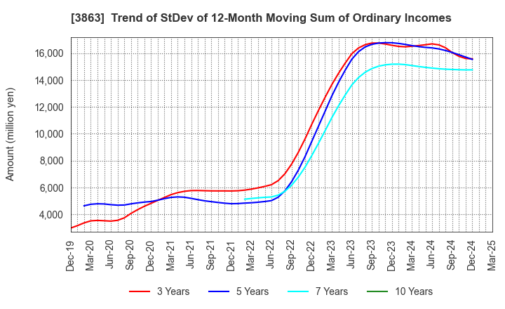 3863 Nippon Paper Industries Co.,Ltd.: Trend of StDev of 12-Month Moving Sum of Ordinary Incomes