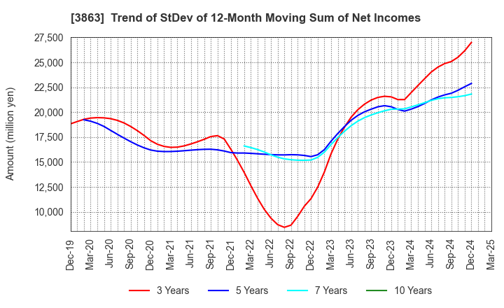 3863 Nippon Paper Industries Co.,Ltd.: Trend of StDev of 12-Month Moving Sum of Net Incomes