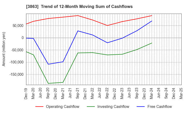 3863 Nippon Paper Industries Co.,Ltd.: Trend of 12-Month Moving Sum of Cashflows