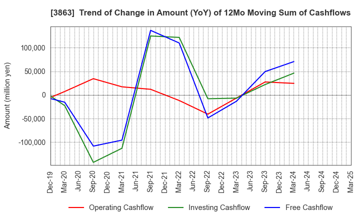 3863 Nippon Paper Industries Co.,Ltd.: Trend of Change in Amount (YoY) of 12Mo Moving Sum of Cashflows
