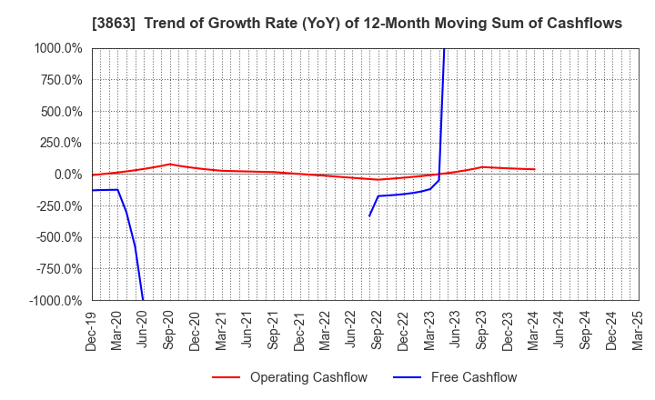 3863 Nippon Paper Industries Co.,Ltd.: Trend of Growth Rate (YoY) of 12-Month Moving Sum of Cashflows