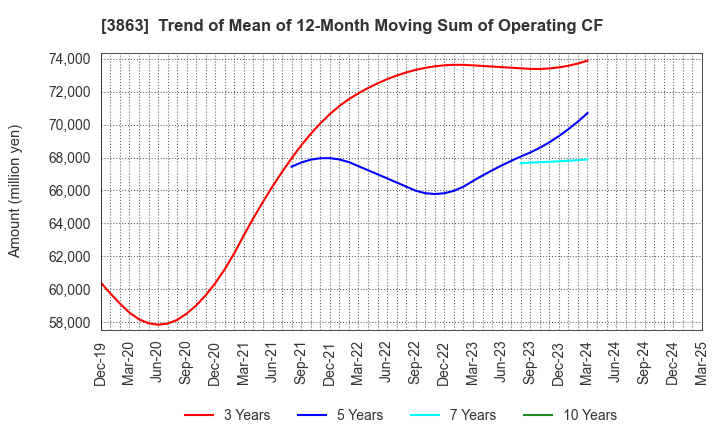 3863 Nippon Paper Industries Co.,Ltd.: Trend of Mean of 12-Month Moving Sum of Operating CF