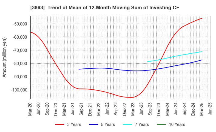 3863 Nippon Paper Industries Co.,Ltd.: Trend of Mean of 12-Month Moving Sum of Investing CF