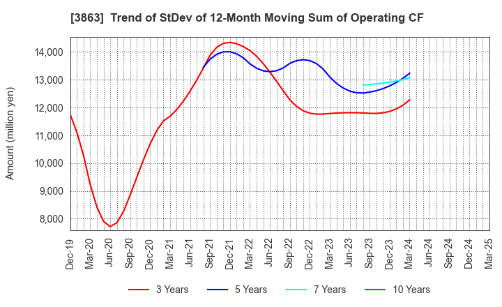 3863 Nippon Paper Industries Co.,Ltd.: Trend of StDev of 12-Month Moving Sum of Operating CF