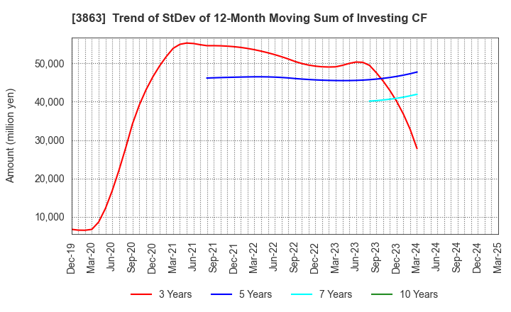 3863 Nippon Paper Industries Co.,Ltd.: Trend of StDev of 12-Month Moving Sum of Investing CF