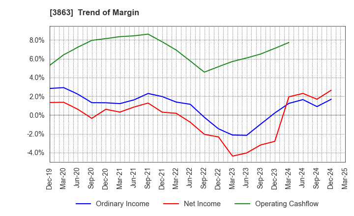 3863 Nippon Paper Industries Co.,Ltd.: Trend of Margin
