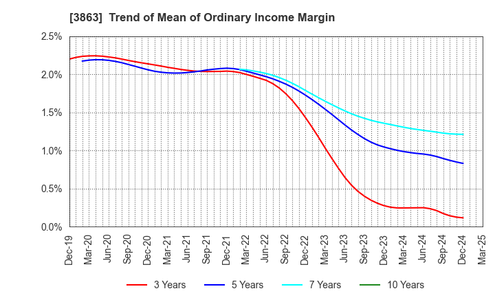 3863 Nippon Paper Industries Co.,Ltd.: Trend of Mean of Ordinary Income Margin