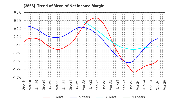 3863 Nippon Paper Industries Co.,Ltd.: Trend of Mean of Net Income Margin