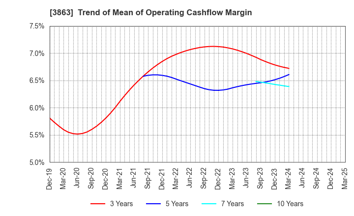 3863 Nippon Paper Industries Co.,Ltd.: Trend of Mean of Operating Cashflow Margin