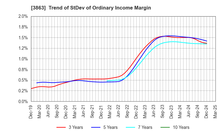 3863 Nippon Paper Industries Co.,Ltd.: Trend of StDev of Ordinary Income Margin