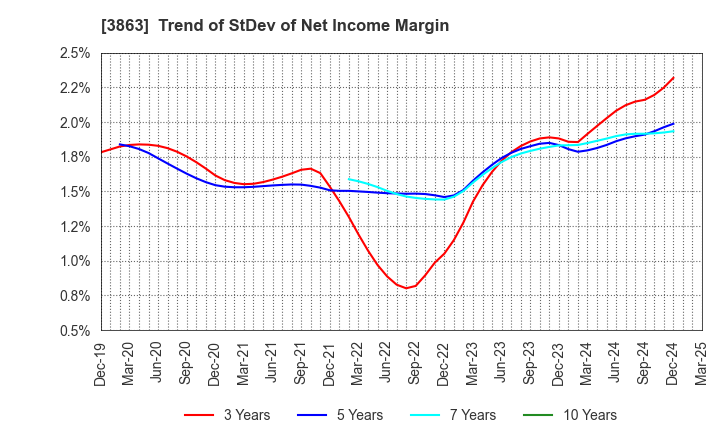 3863 Nippon Paper Industries Co.,Ltd.: Trend of StDev of Net Income Margin