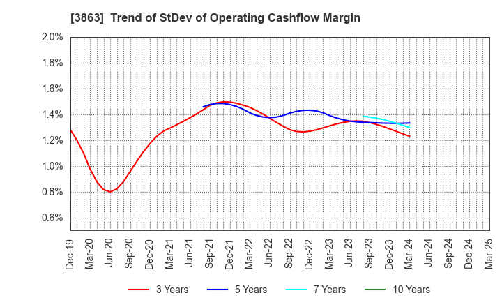 3863 Nippon Paper Industries Co.,Ltd.: Trend of StDev of Operating Cashflow Margin