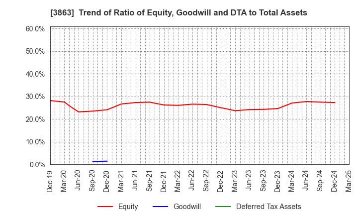 3863 Nippon Paper Industries Co.,Ltd.: Trend of Ratio of Equity, Goodwill and DTA to Total Assets