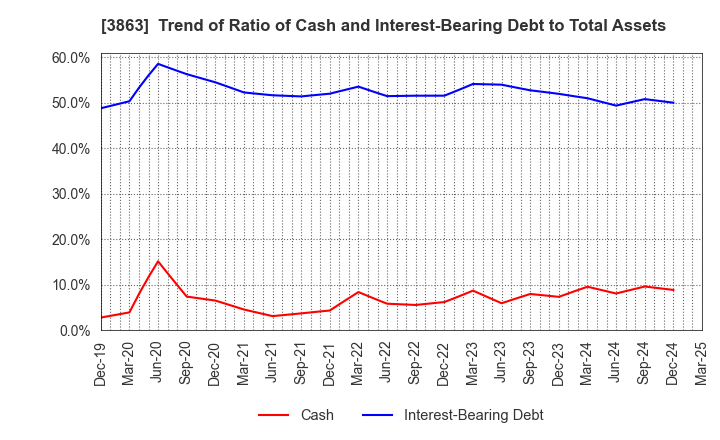 3863 Nippon Paper Industries Co.,Ltd.: Trend of Ratio of Cash and Interest-Bearing Debt to Total Assets