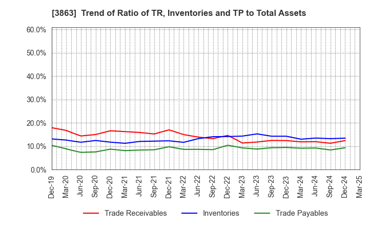 3863 Nippon Paper Industries Co.,Ltd.: Trend of Ratio of TR, Inventories and TP to Total Assets