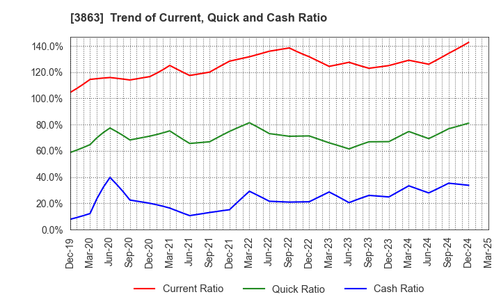 3863 Nippon Paper Industries Co.,Ltd.: Trend of Current, Quick and Cash Ratio