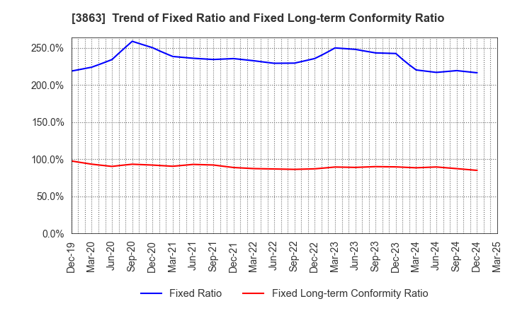 3863 Nippon Paper Industries Co.,Ltd.: Trend of Fixed Ratio and Fixed Long-term Conformity Ratio