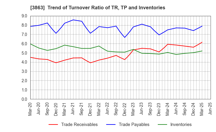 3863 Nippon Paper Industries Co.,Ltd.: Trend of Turnover Ratio of TR, TP and Inventories