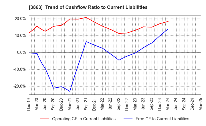 3863 Nippon Paper Industries Co.,Ltd.: Trend of Cashflow Ratio to Current Liabilities