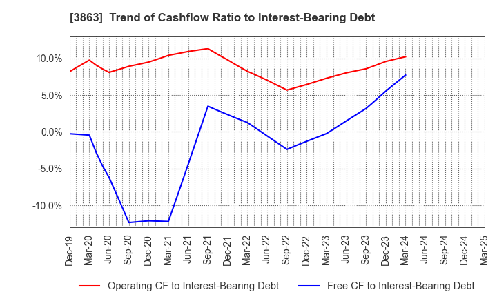 3863 Nippon Paper Industries Co.,Ltd.: Trend of Cashflow Ratio to Interest-Bearing Debt