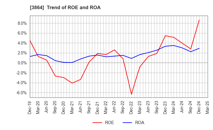 3864 Mitsubishi Paper Mills Limited: Trend of ROE and ROA