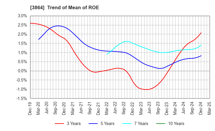 3864 Mitsubishi Paper Mills Limited: Trend of Mean of ROE