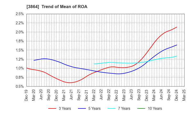 3864 Mitsubishi Paper Mills Limited: Trend of Mean of ROA