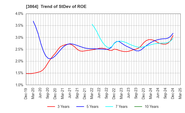 3864 Mitsubishi Paper Mills Limited: Trend of StDev of ROE