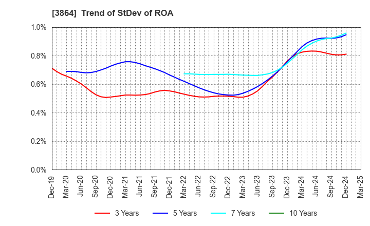 3864 Mitsubishi Paper Mills Limited: Trend of StDev of ROA