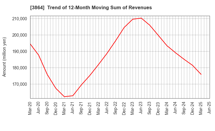 3864 Mitsubishi Paper Mills Limited: Trend of 12-Month Moving Sum of Revenues