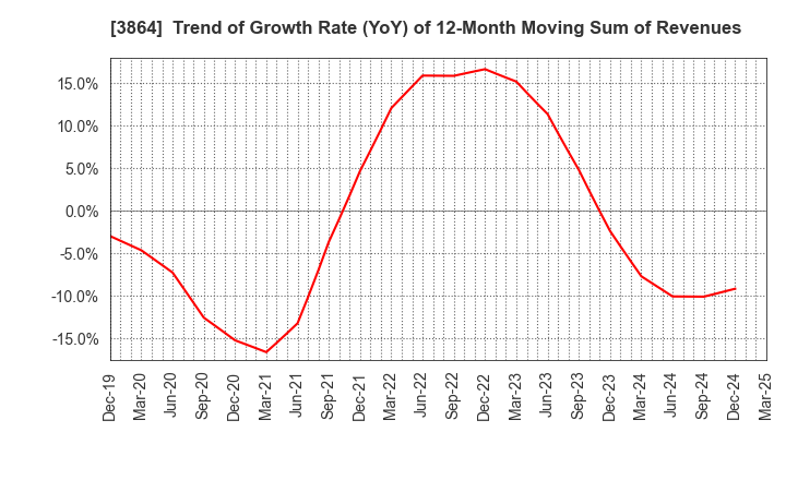 3864 Mitsubishi Paper Mills Limited: Trend of Growth Rate (YoY) of 12-Month Moving Sum of Revenues