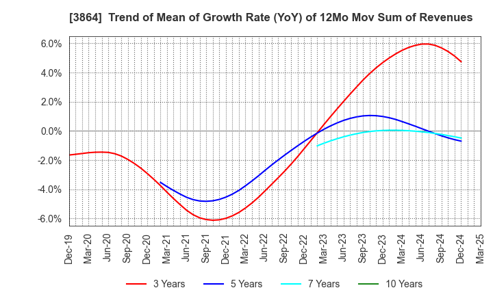 3864 Mitsubishi Paper Mills Limited: Trend of Mean of Growth Rate (YoY) of 12Mo Mov Sum of Revenues
