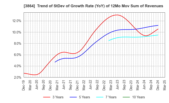 3864 Mitsubishi Paper Mills Limited: Trend of StDev of Growth Rate (YoY) of 12Mo Mov Sum of Revenues