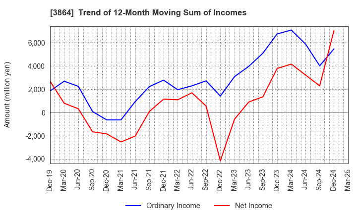 3864 Mitsubishi Paper Mills Limited: Trend of 12-Month Moving Sum of Incomes
