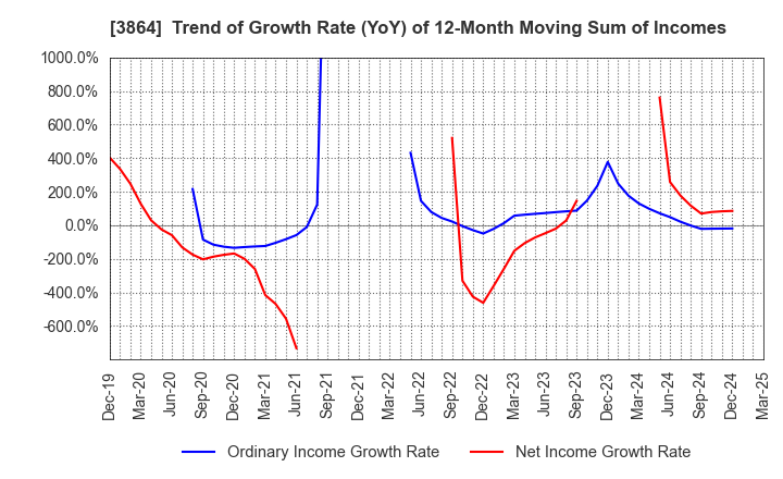3864 Mitsubishi Paper Mills Limited: Trend of Growth Rate (YoY) of 12-Month Moving Sum of Incomes
