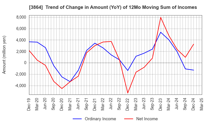 3864 Mitsubishi Paper Mills Limited: Trend of Change in Amount (YoY) of 12Mo Moving Sum of Incomes
