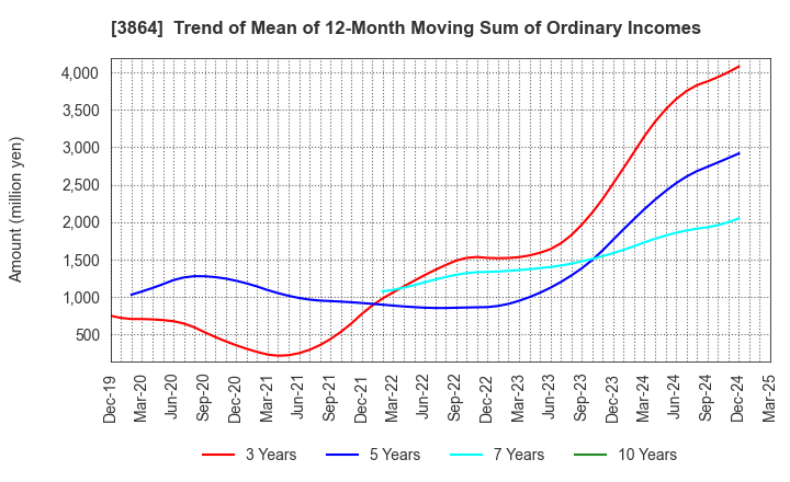 3864 Mitsubishi Paper Mills Limited: Trend of Mean of 12-Month Moving Sum of Ordinary Incomes
