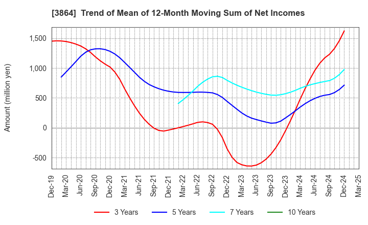 3864 Mitsubishi Paper Mills Limited: Trend of Mean of 12-Month Moving Sum of Net Incomes