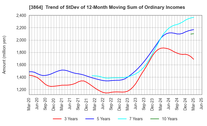 3864 Mitsubishi Paper Mills Limited: Trend of StDev of 12-Month Moving Sum of Ordinary Incomes